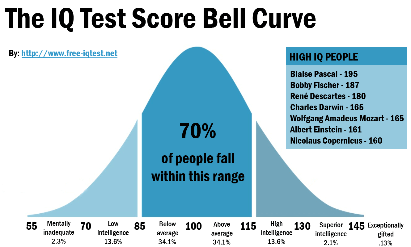 IQ Test score interpretation